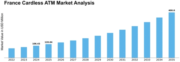 France Cardless ATM Market Size