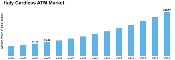 Italy Cardless ATM Market Size