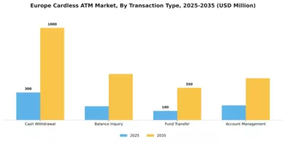 Europe Cardless ATM Market Segment Image 3