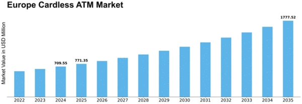 Europe Cardless ATM Market Size