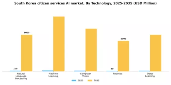 South Korea Citizen Services AI Market Segment Image 3