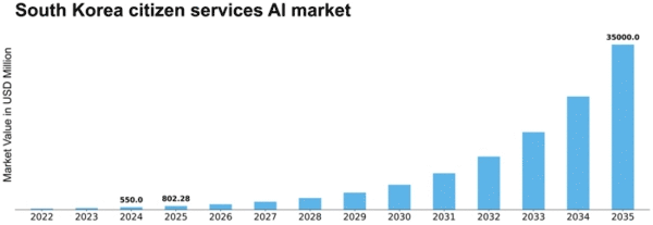 South Korea Citizen Services AI Market Size