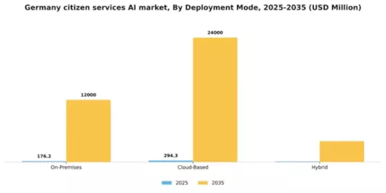 Germany Citizen Services AI Market Segment Image 1