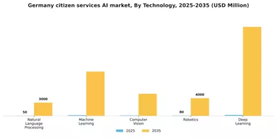 Germany Citizen Services AI Market Segment Image 3