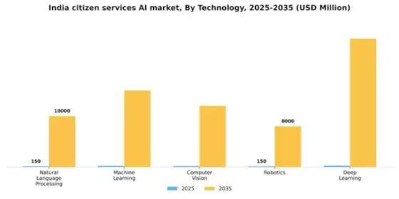 India Citizen Services AI Market Segment Image 3