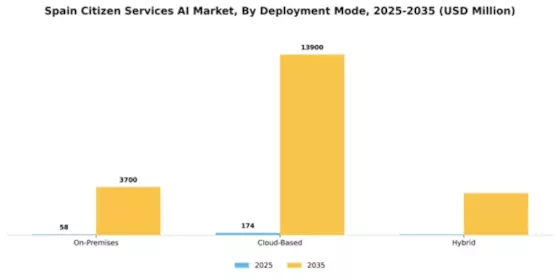 Spain Citizen Services AI Market Segment Image 1