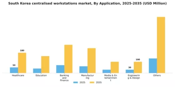 South Korea Centralised Workstations Market Segment Image 0