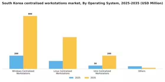 South Korea Centralised Workstations Market Segment Image 2