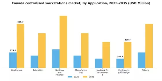 Canada Centralised Workstations Market Segment Image 0