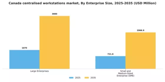 Canada Centralised Workstations Market Segment Image 1