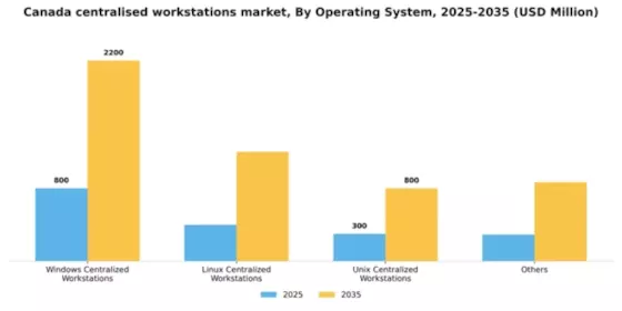 Canada Centralised Workstations Market Segment Image 2