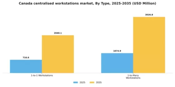 Canada Centralised Workstations Market Segment Image 3