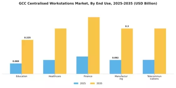 GCC Centralized Workstations Market Segment Image 2