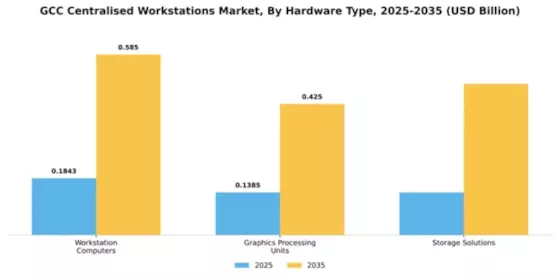 GCC Centralized Workstations Market Segment Image 3