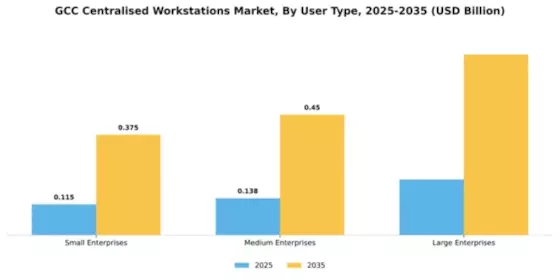 GCC Centralized Workstations Market Segment Image 4