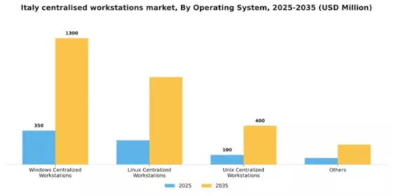 Italy Centralised Workstations Market Segment Image 2