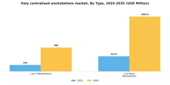 Italy Centralised Workstations Market Segment Image 3
