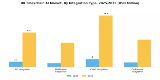 UK Blockchain AI Market Segment Image 3