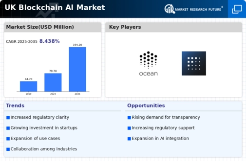 UK Blockchain AI Market Infographic