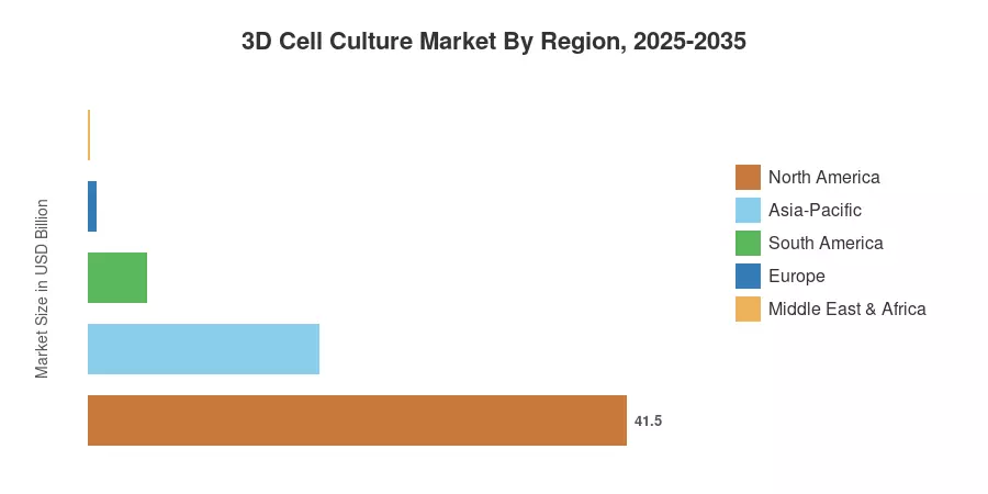 3D Cell Culture Market By Region, 2025-2035