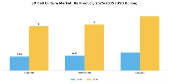 3D Cell Culture Market Segment Image 2