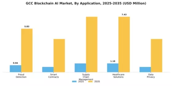 GCC Blockchain AI Market Segment Image 0