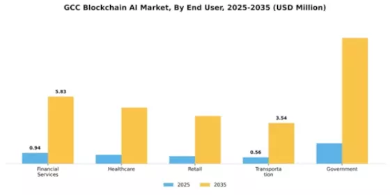 GCC Blockchain AI Market Segment Image 2