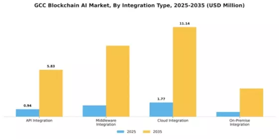 GCC Blockchain AI Market Segment Image 3