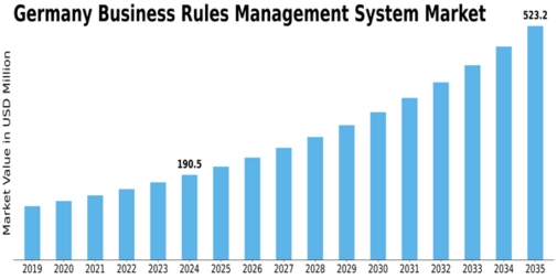 Germany Business Rules Management System Market Size