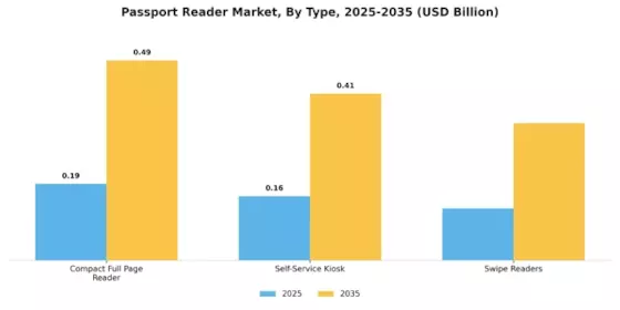 Passport Reader Market Segment Image 3