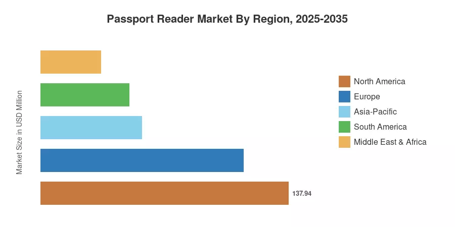 Passport Reader Market By Region, 2025-2035