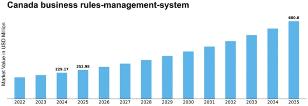 Canada Business Rules Management System Market Size