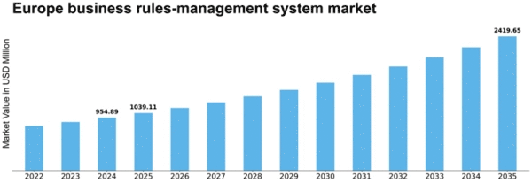 Europe Business Rules Management System Market Size