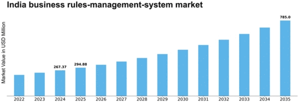 India Business Rules Management System Market Size