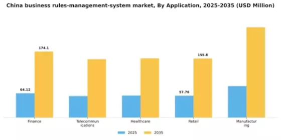 China Business Rules Management System Market Segment Image 0