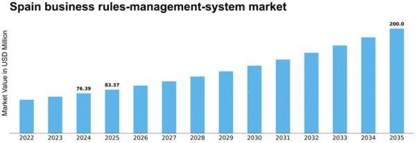 Spain Business Rules Management System Market Size