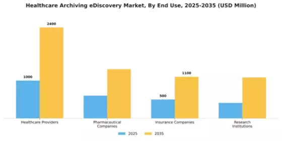 Healthcare Archiving eDiscovery Market Segment Image 3