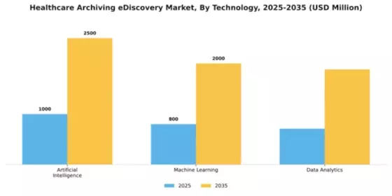 Healthcare Archiving eDiscovery Market Segment Image 4