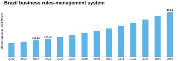 Brazil Business Rules Management System Market Size
