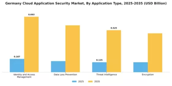 Germany Cloud Application Security Market Segment Image 0