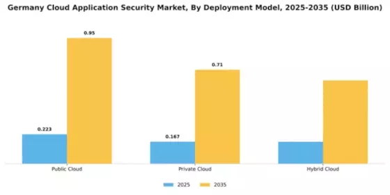 Germany Cloud Application Security Market Segment Image 1