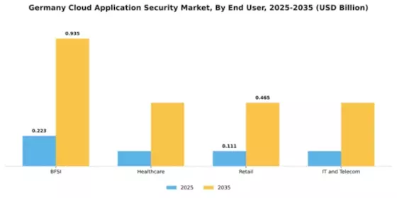 Germany Cloud Application Security Market Segment Image 2