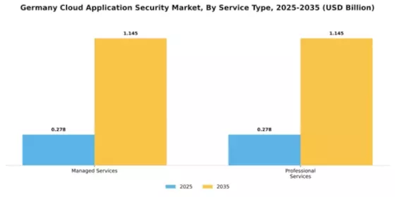 Germany Cloud Application Security Market Segment Image 3