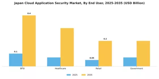 Japan Cloud Application Security Market Segment Image 2