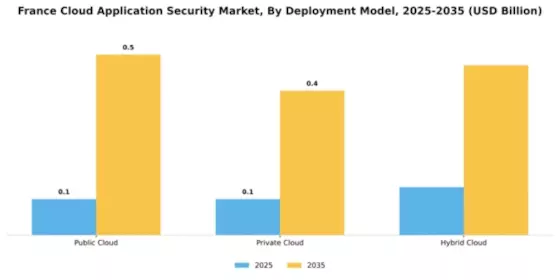 France Cloud Application Security Market Segment Image 1