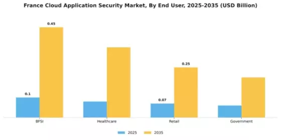 France Cloud Application Security Market Segment Image 2