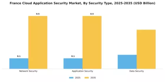 France Cloud Application Security Market Segment Image 3