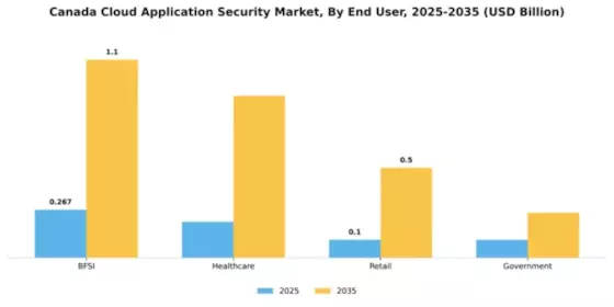 Canada Cloud Application Security Market Segment Image 2