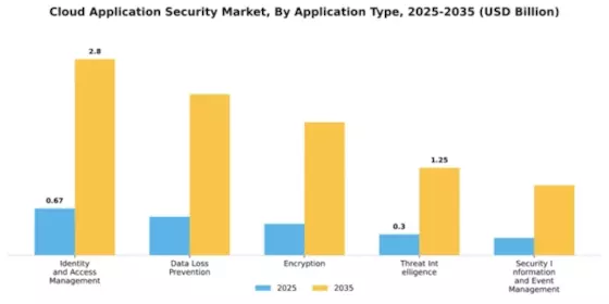 Europe Cloud Application Security Market Segment Image 0