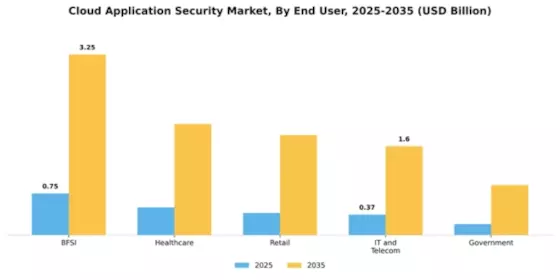 Europe Cloud Application Security Market Segment Image 3